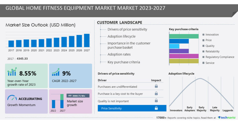 Home Fitness Equipment Market: 38% of market growth expected in North America by 2027