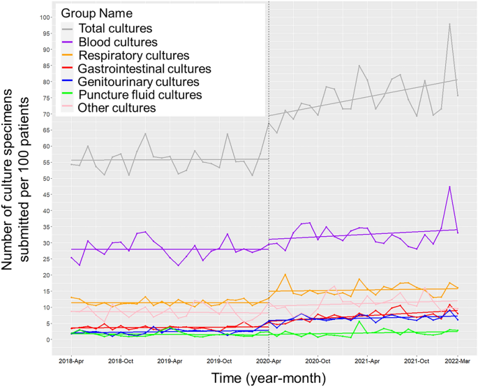 Improving diagnostic accuracy of positive blood culture cases at cancer centers through antimicrobial stewardship programs and infectious disease consultations