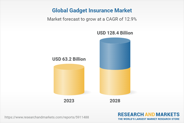 Gadget insurance market reflects significant growth on the back of increasing number of gadget owners and technological advances