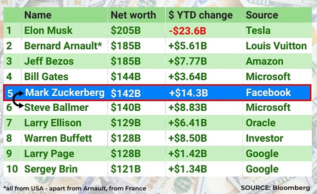 Mark Zuckerberg’s wealth has soared by $14.3 billion in one month, making him the fifth richest person in the world. Who is he aiming to overtake, Elon Musk?