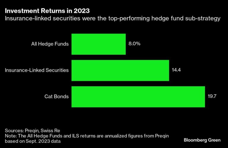 Unraveling the risk models behind the world’s best hedge fund strategies is becoming increasingly difficult