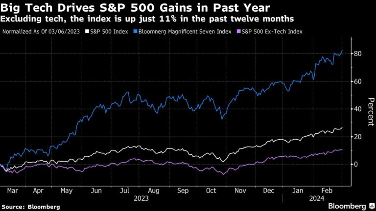 Big tech-driven rally is different from bubbles of the past, Goldman strategists say