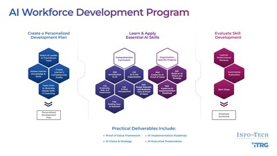 Information Technology Research Group launches new AI talent development program to develop future IT leaders