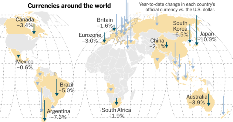 A strong US dollar weighs on the world