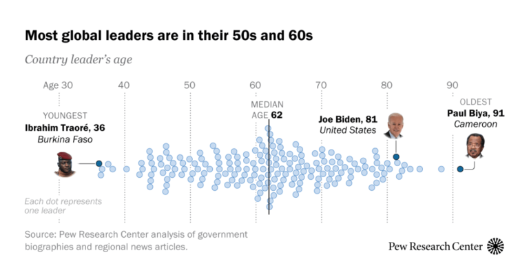 How does Biden, 81, age compared to other world leaders?