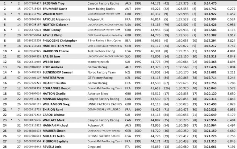 2024 Fort William DH World Cup Live Elite Final Results and Updates