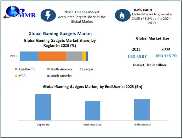 Gaming gadget market development trends, competition